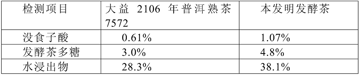 Method for preparing fermented tea, fermented tea prepared by method, and application of fermented tea