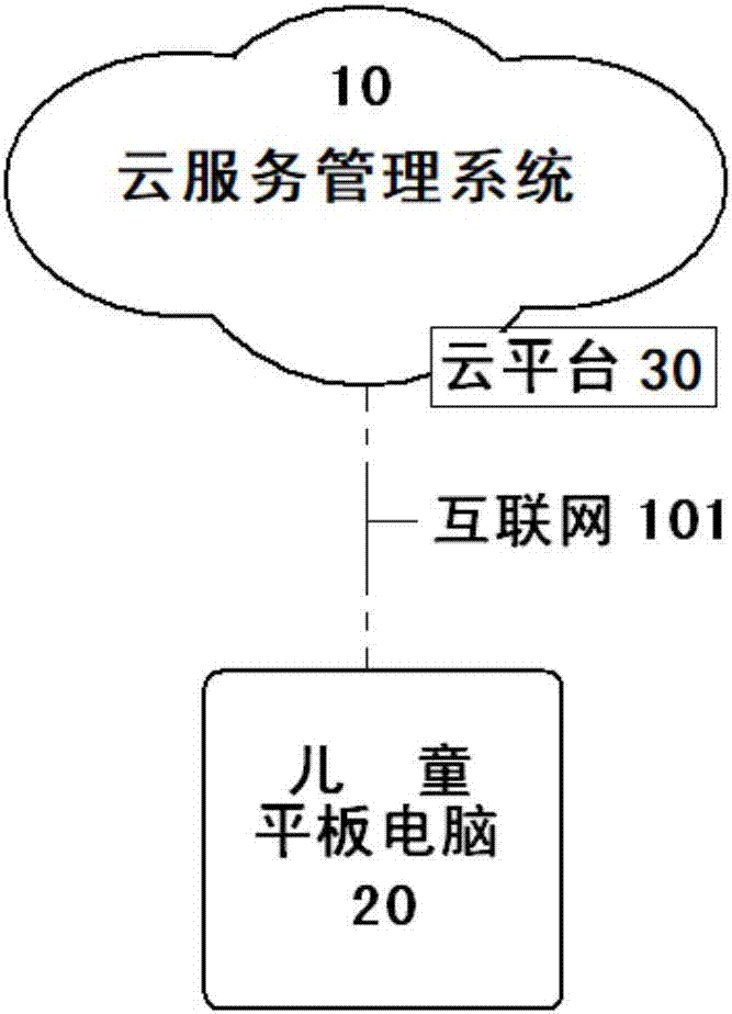 Cloud platform child tablet computer with authority management