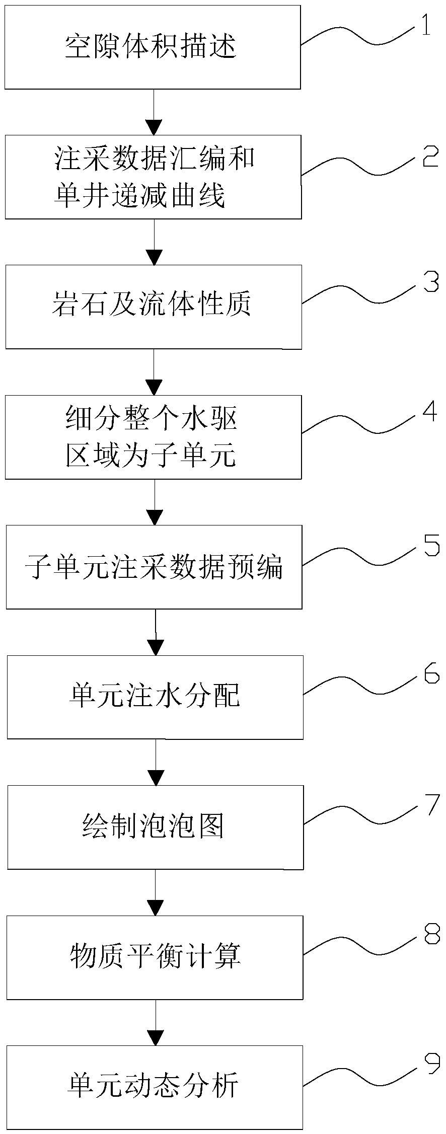 Oil and gas reservoir development unit and well group numerical simulation dynamic analysis method