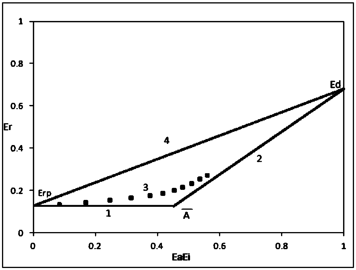 Oil and gas reservoir development unit and well group numerical simulation dynamic analysis method