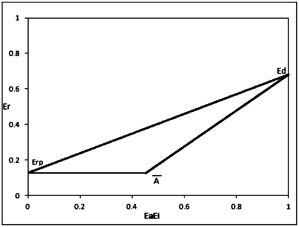 Oil and gas reservoir development unit and well group numerical simulation dynamic analysis method