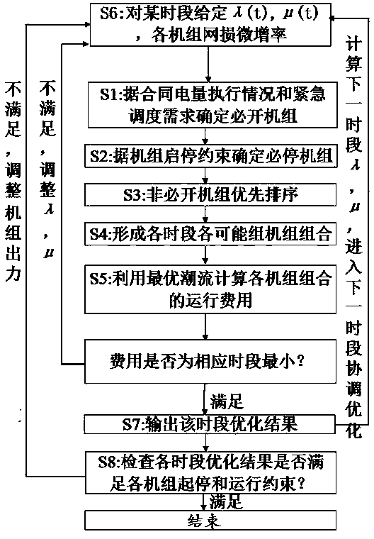 Real-time power network thermal power plant economic operation evaluation optimization algorithm