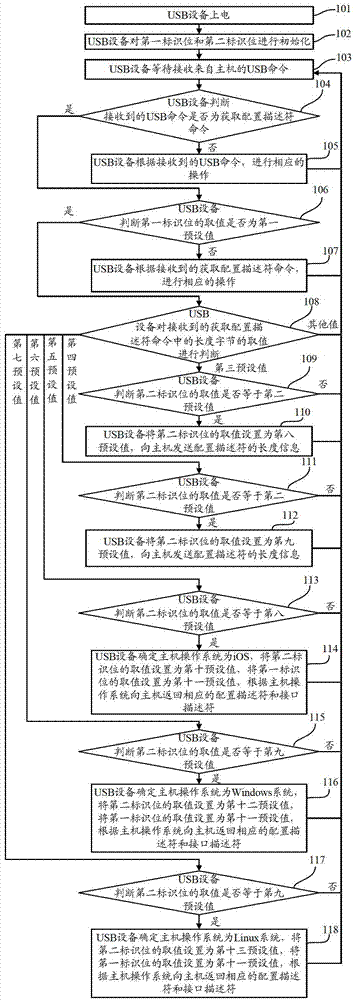 Universal serial bus (USB) device and method for recognition of host operating system