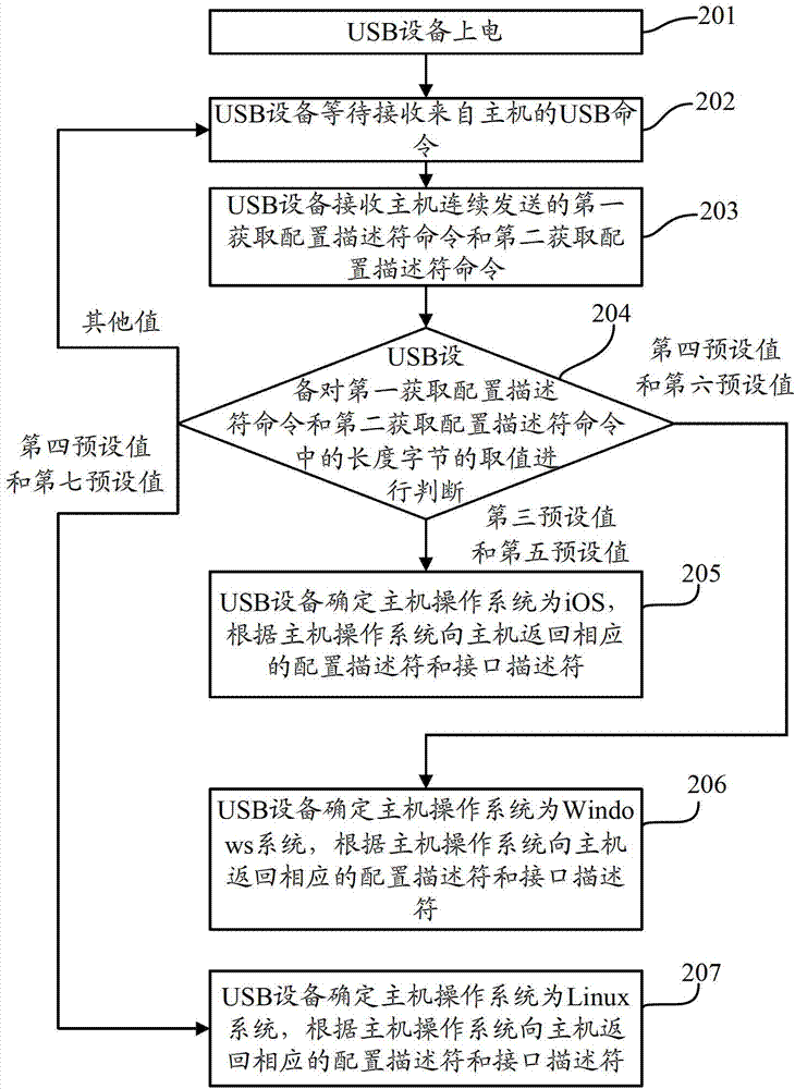 Universal serial bus (USB) device and method for recognition of host operating system