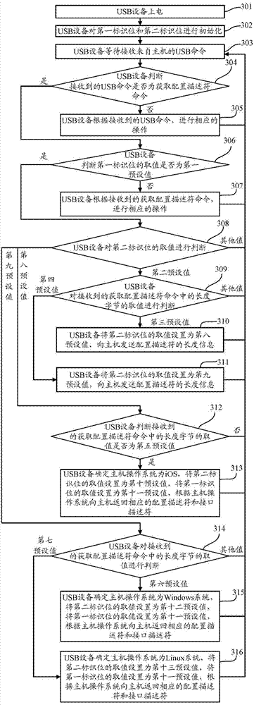 Universal serial bus (USB) device and method for recognition of host operating system