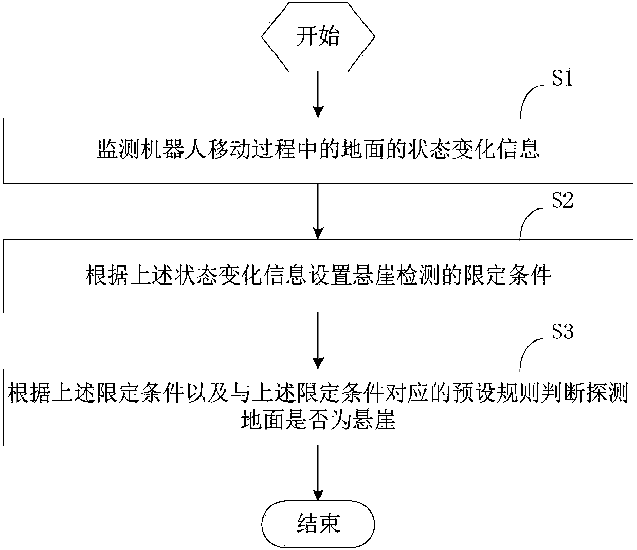 Cliff detection method and robot