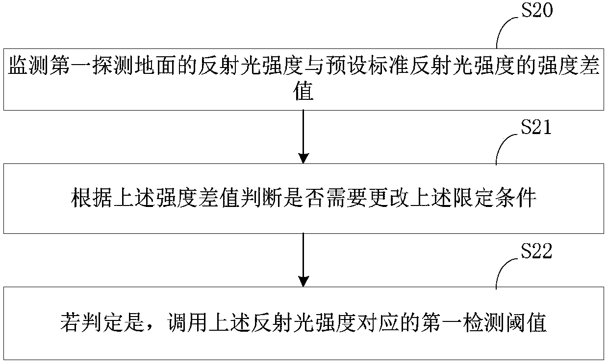 Cliff detection method and robot