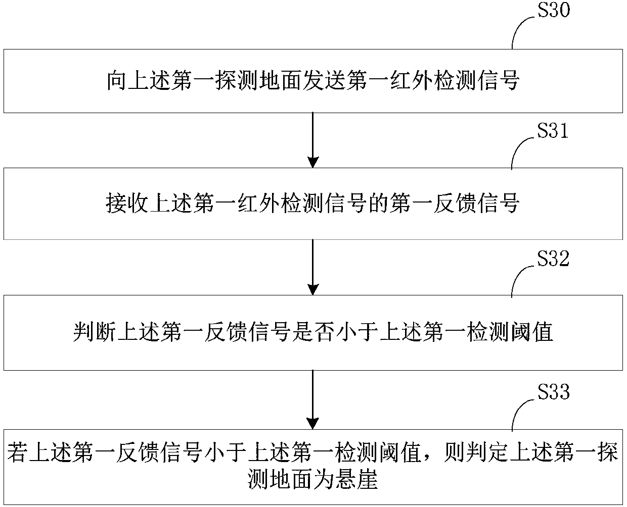 Cliff detection method and robot