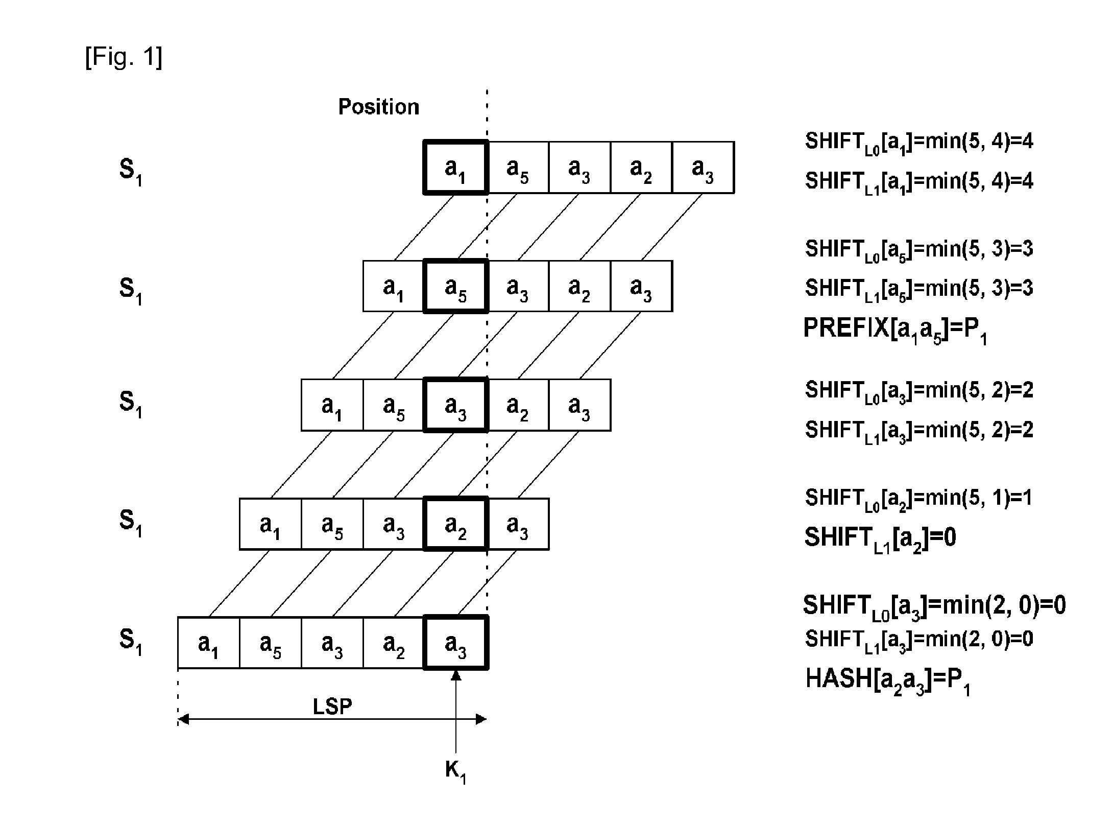 Method of detecting character string pattern at high speed using layered shift tables