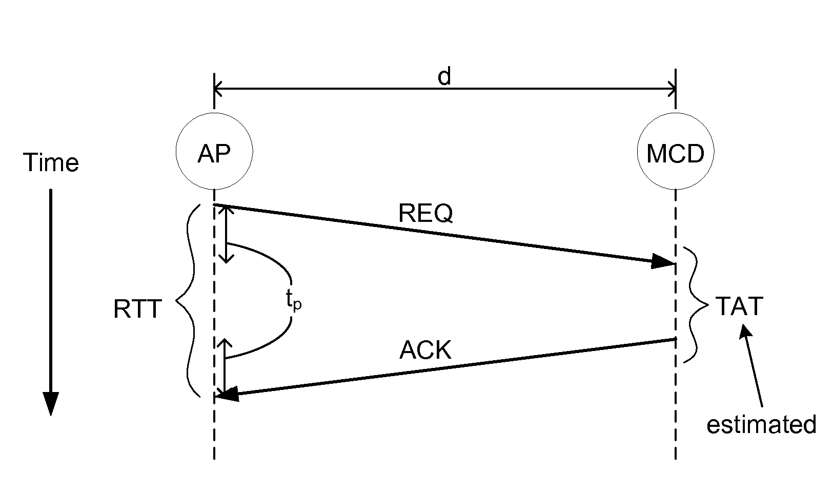 Rtt based ranging system and method