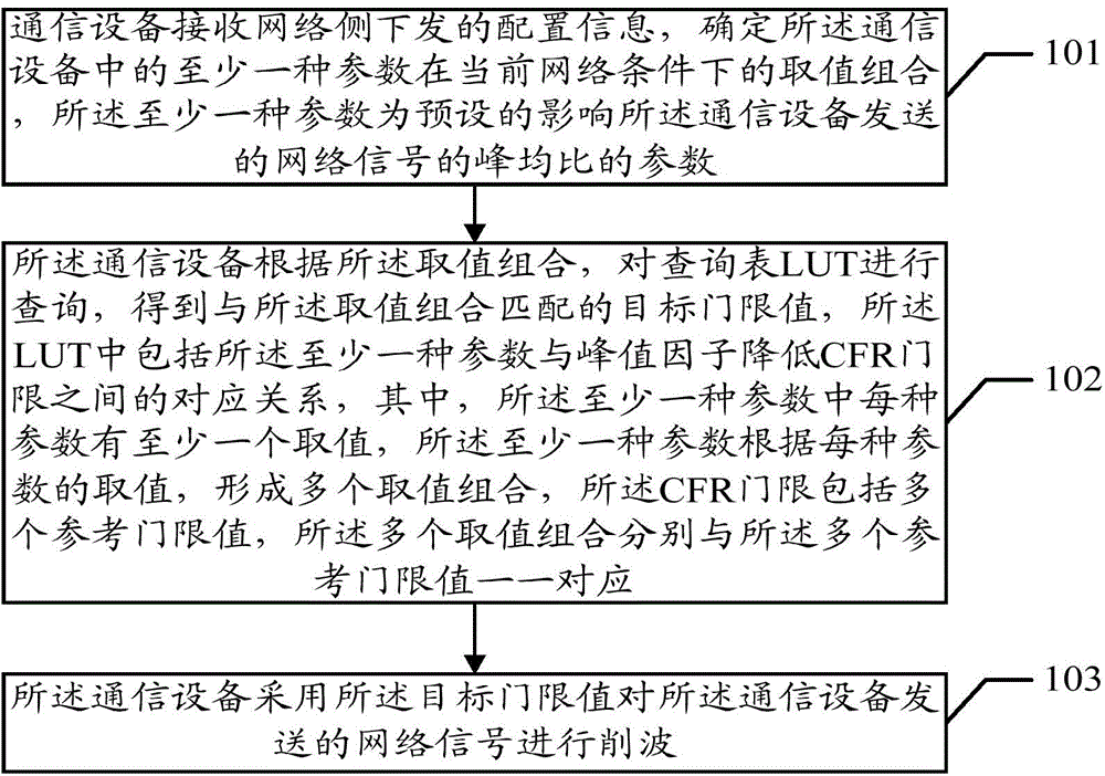 Method for determining clipping threshold and communication device thereof