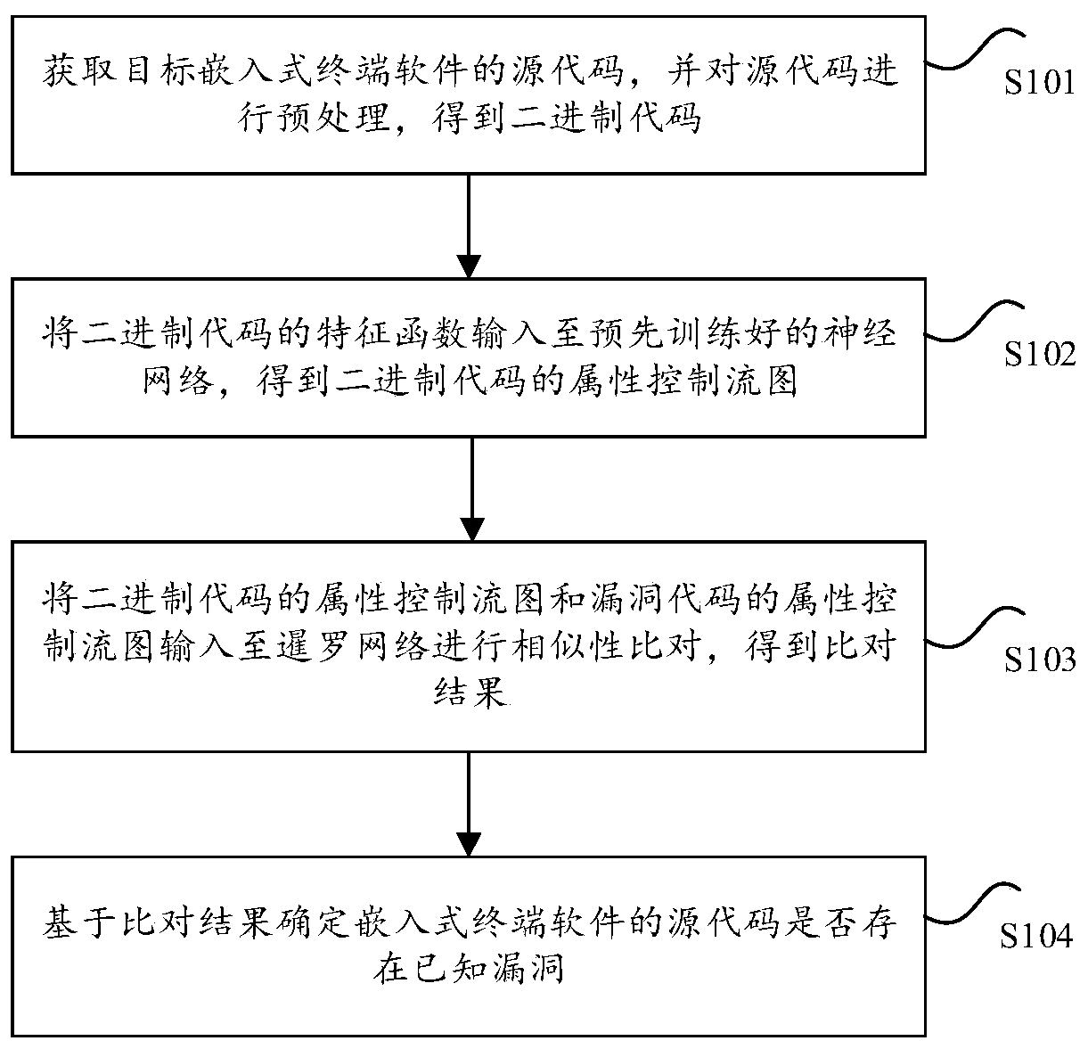 Embedded terminal software code vulnerability detection method and device based on neural network