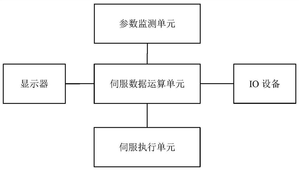 Digital servo control system and control method thereof