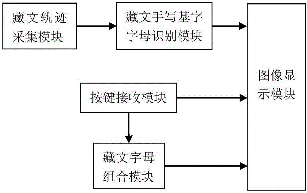 System and method for Tibetan input with combination of hand writing and keys