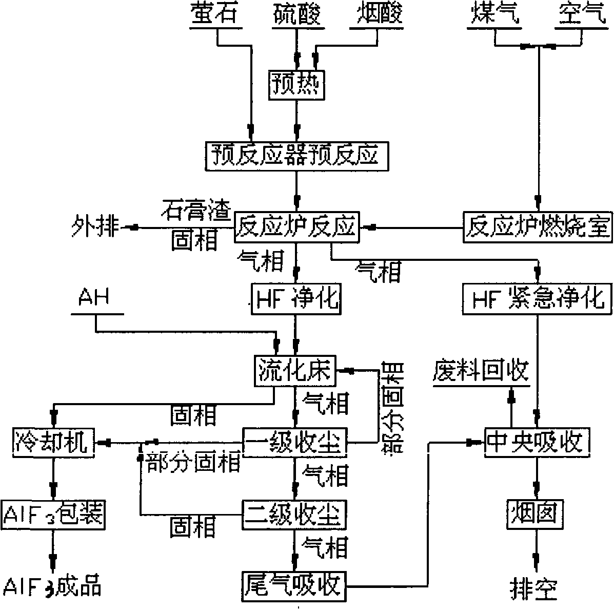 Technique for producing aluminum fluoride by dry method