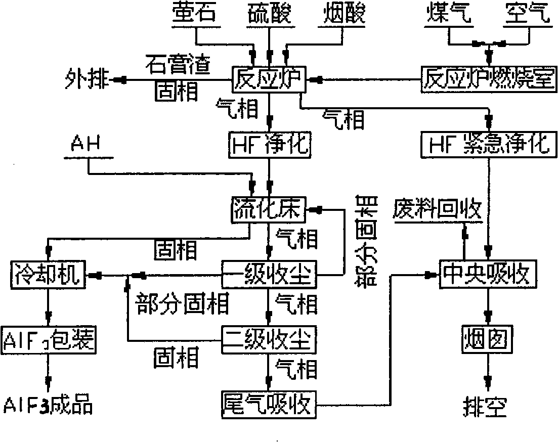 Technique for producing aluminum fluoride by dry method