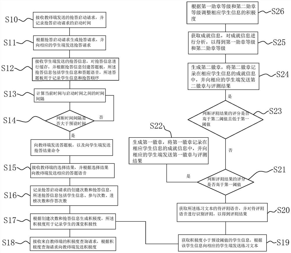 Oral language teaching assisting method and device, computer equipment and storage medium