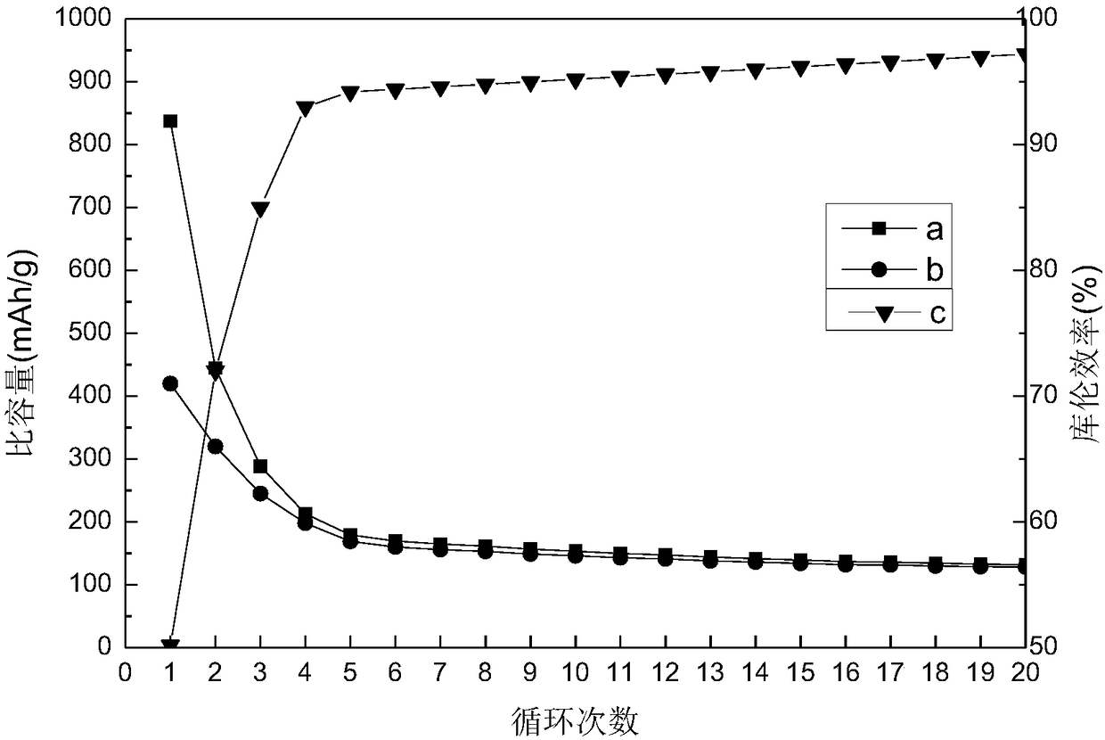 Active anode active material, preparation method thereof and lithium ion battery