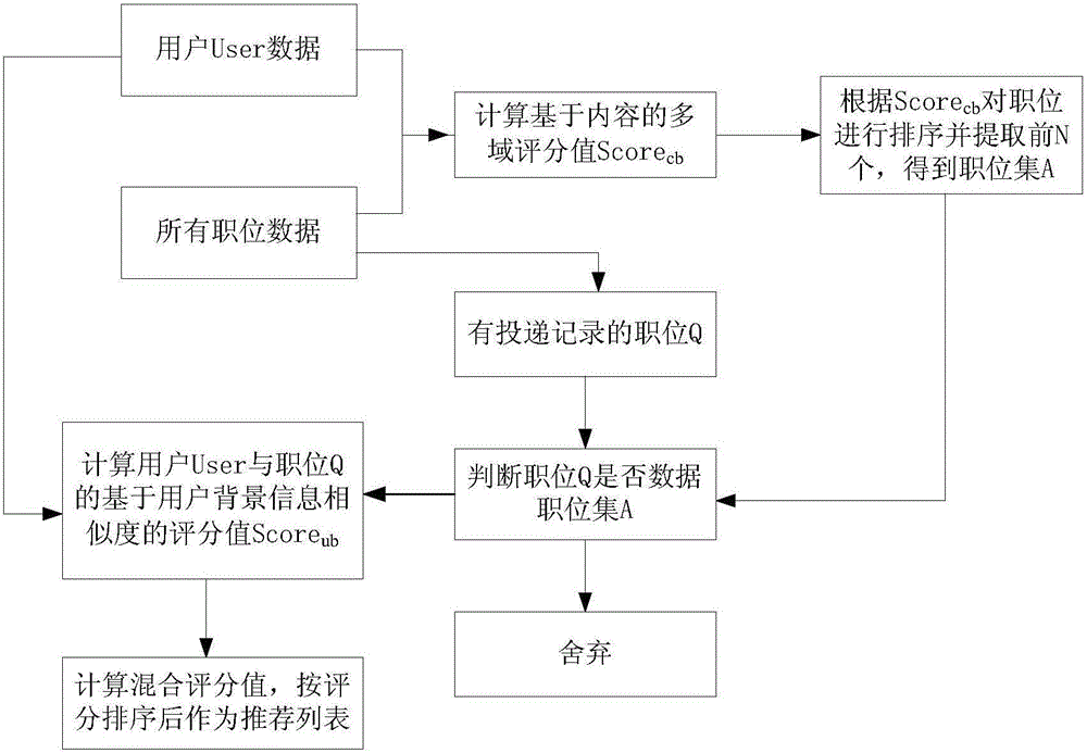 Job recommending method