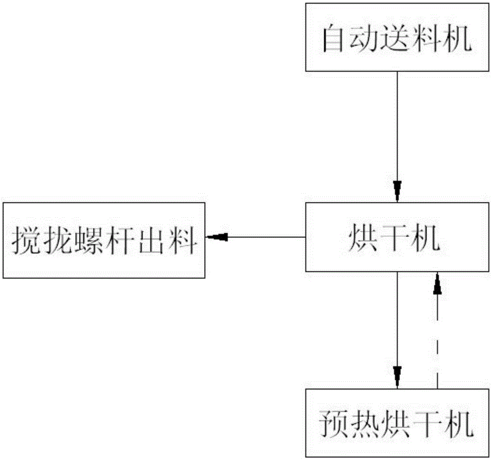 Sludge drying method and dryer