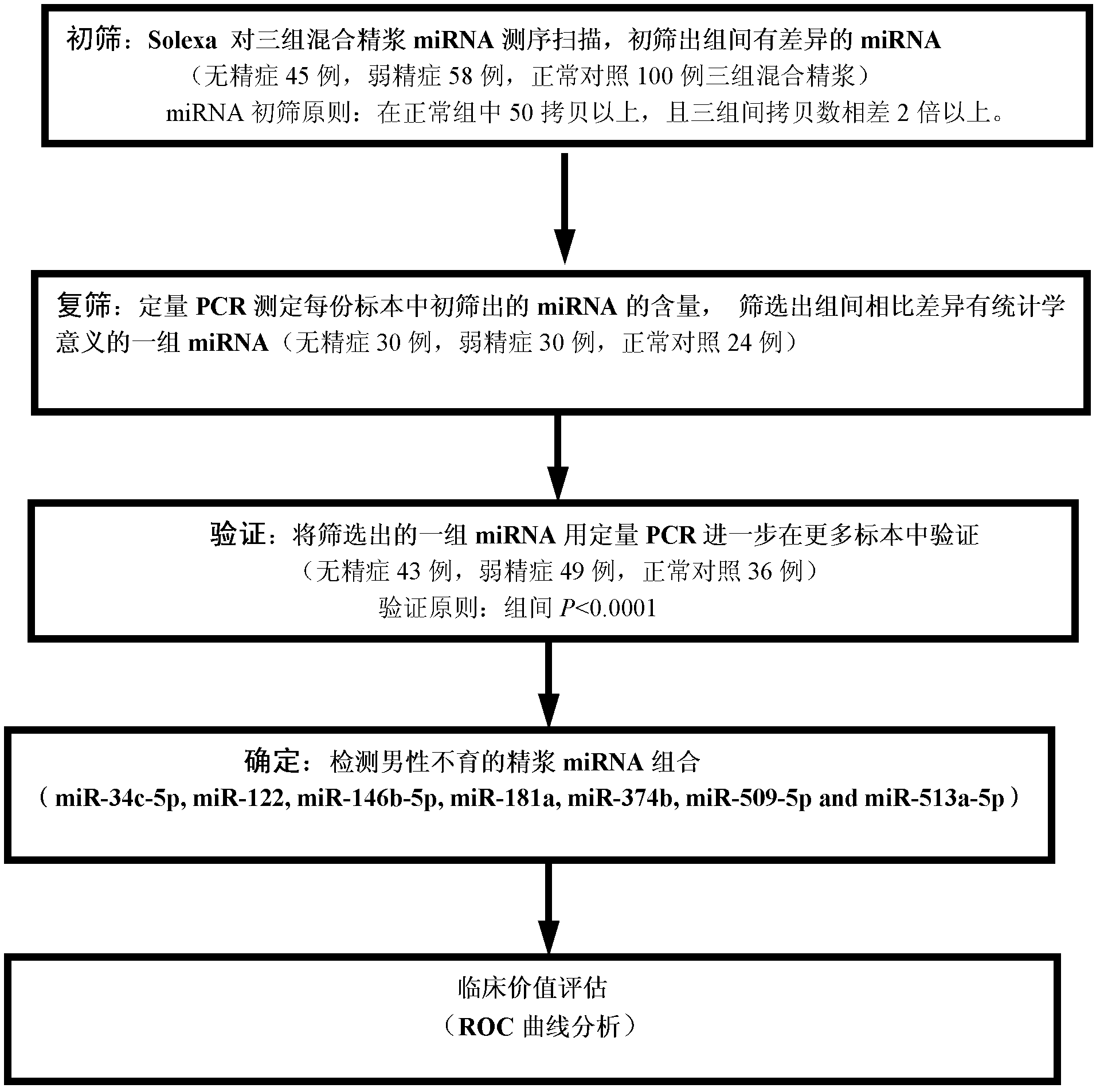 A seminal plasma microRNA combination and its application related to male reproductive dysfunction