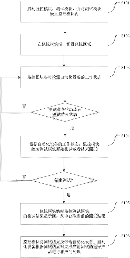 Monitoring module, and automatic test system and method