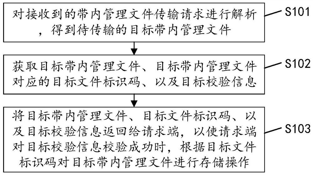 In-band management file transmission method, device and equipment and readable storage medium