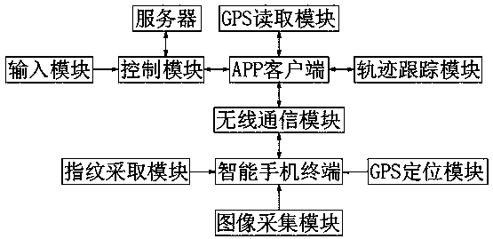 Fingerprint attendance check system capable of tracing trajectories