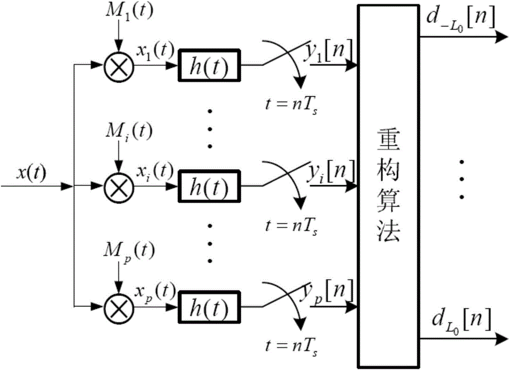 Compressed sampling method for multiband signal