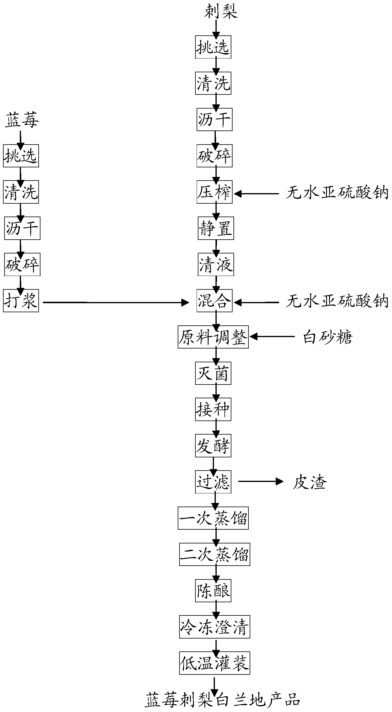 Production method of blueberry roxburgh rose brandy