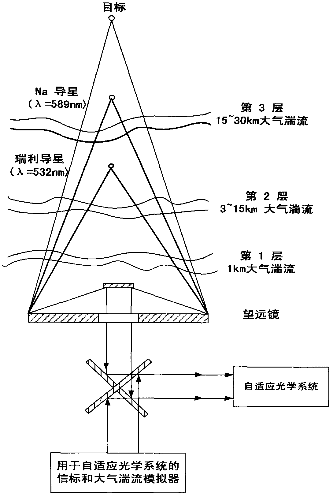 Atmospheric turbulence detection simulator used for self-adaptive optical system