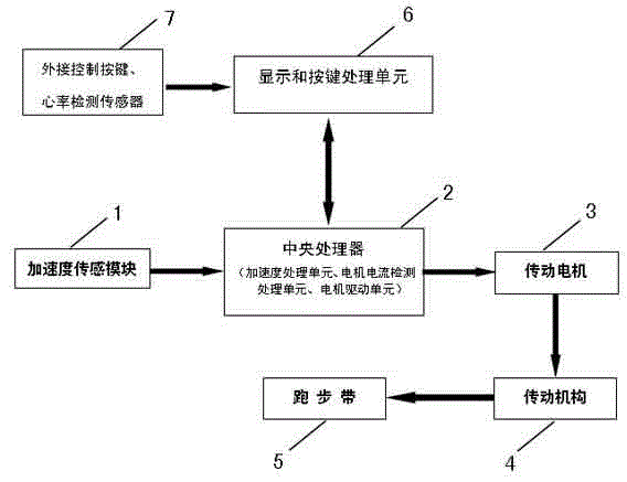 Running machine adapted to speed of runner automatically