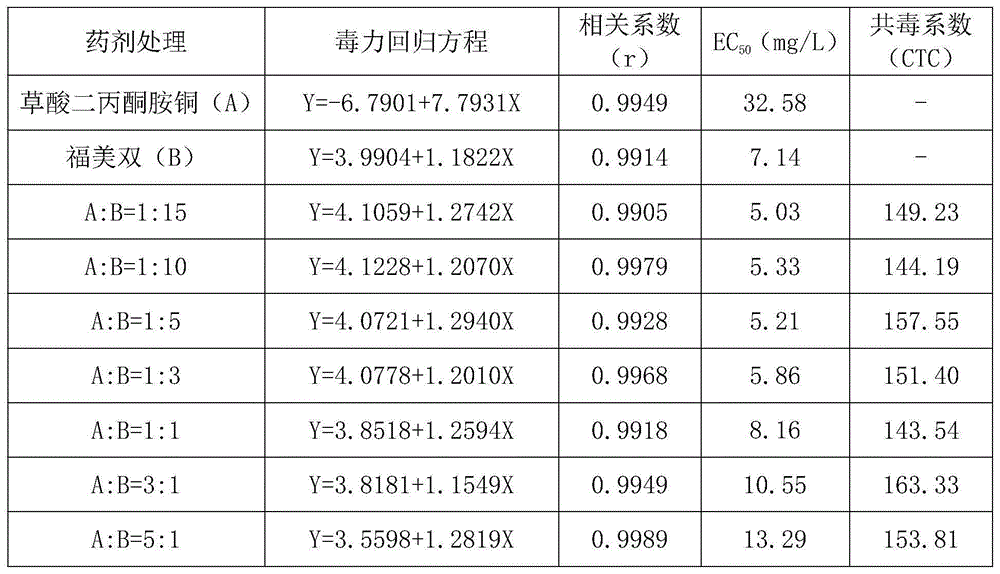 Diacetone amine copper oxalate containing bactericidal composition