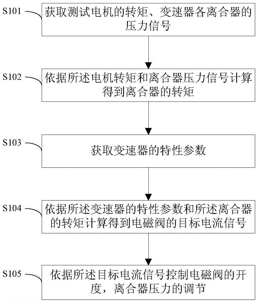 Testing method and system of speed changer