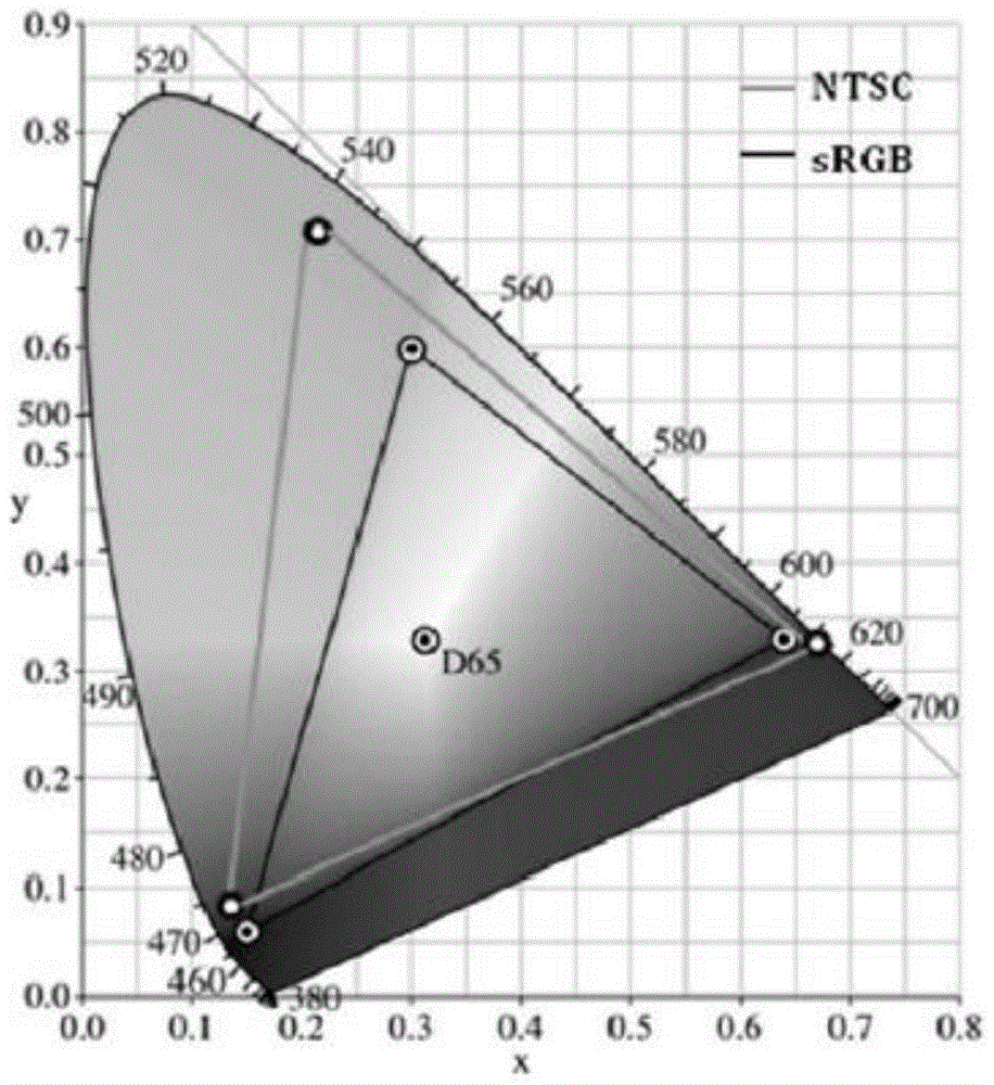 Method, system, backlight source and display device for controlling local color gamut