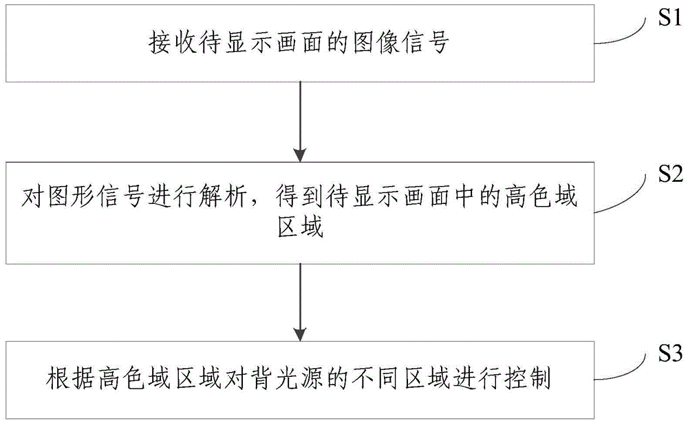 Method, system, backlight source and display device for controlling local color gamut