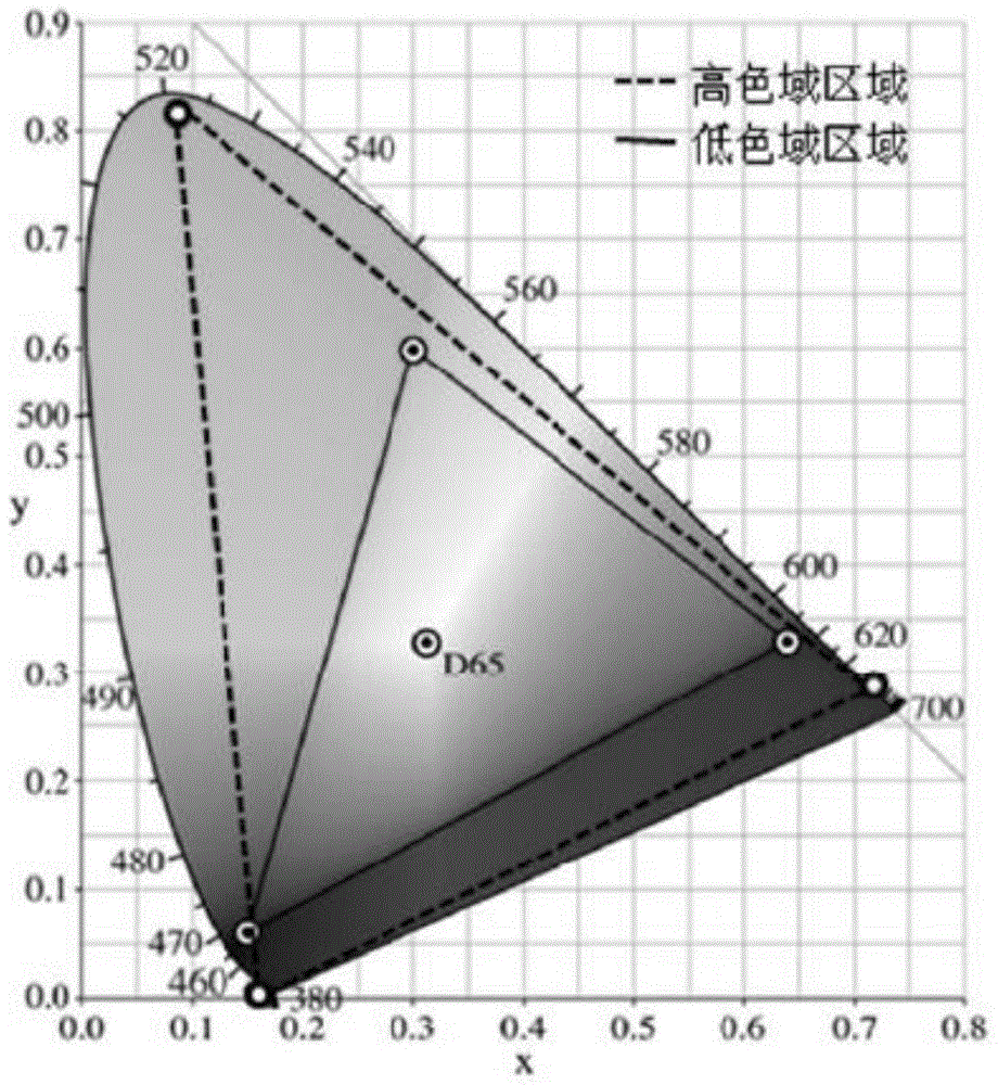 Method, system, backlight source and display device for controlling local color gamut