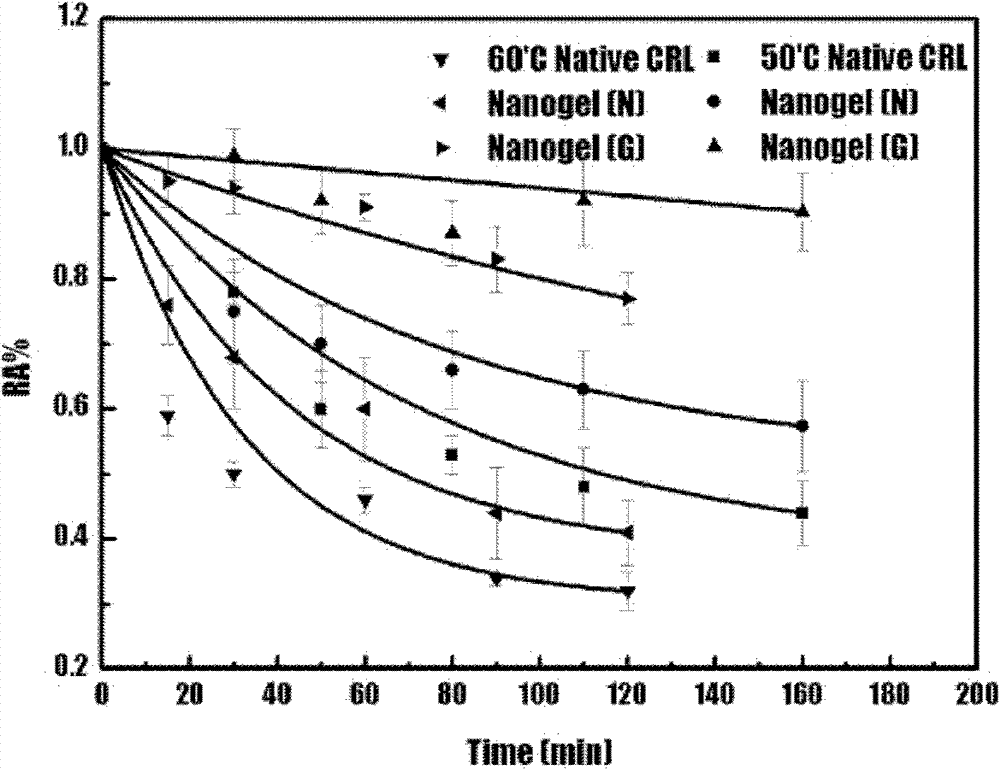 Lipase nano-sized polymer biocatalyst particle and preparation method thereof