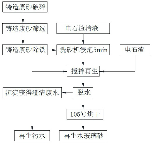 A method for regenerating water glass sand by using calcium carbide slag