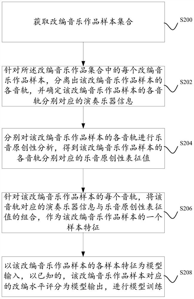 A method and device for issuing rewards to performers of works based on blockchain