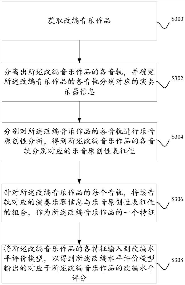 A method and device for issuing rewards to performers of works based on blockchain