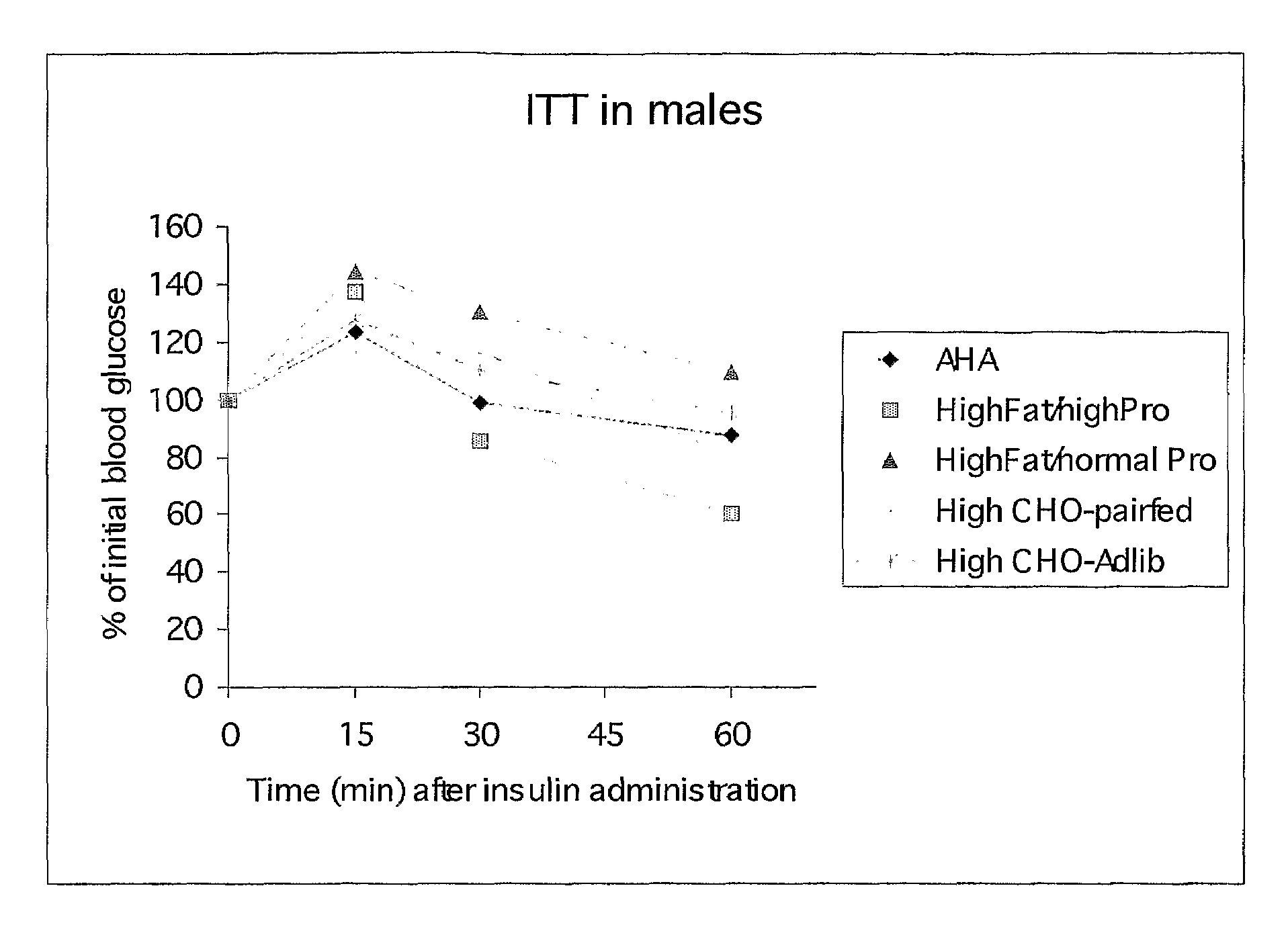 Method and Composition for Nutritionally Improving Glucose Control and Insulin Action