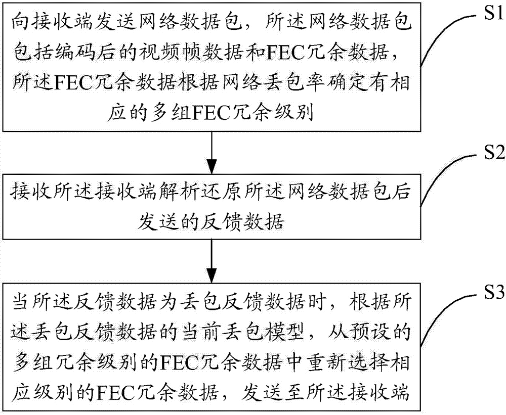 Anti-packet loss method, device and system in real-time communication