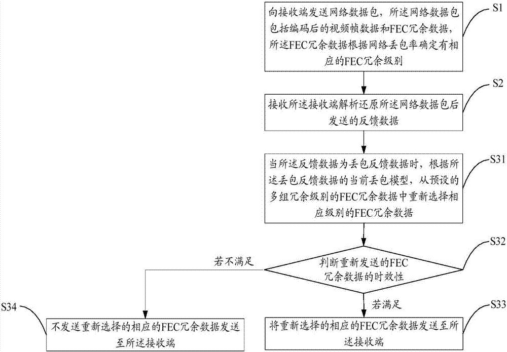 Anti-packet loss method, device and system in real-time communication