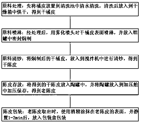 Optimized dried orange peel processing process