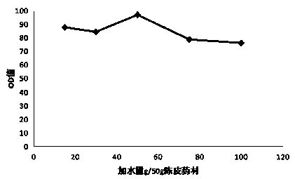 Optimized dried orange peel processing process