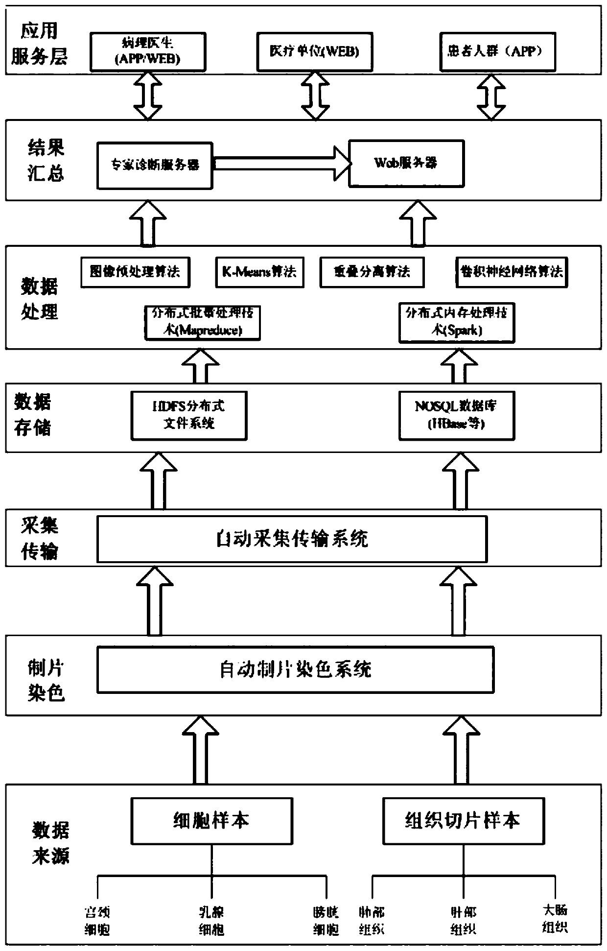 Intelligent pathological diagnosis method and system thereof