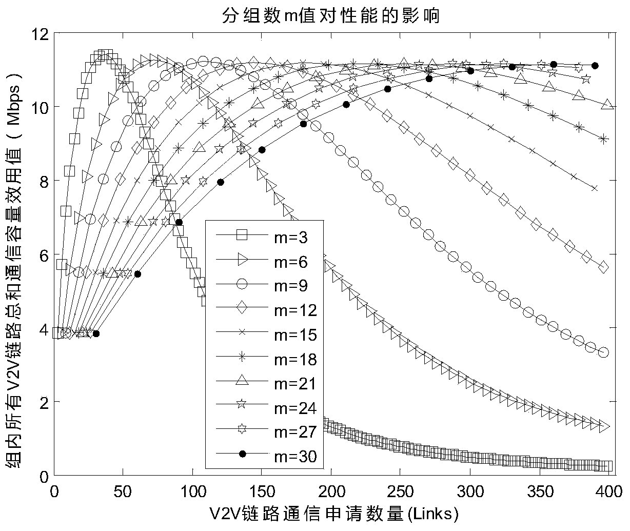 A resource allocation method for LTE-D2D Internet of Vehicles based on traffic flow dynamic grouping