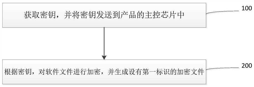 Encryption method, decryption method and system