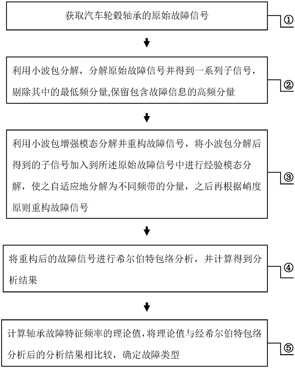 Hub bearing fault diagnosis method